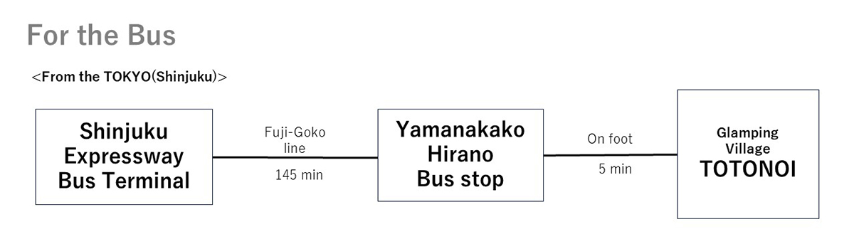 How to get there